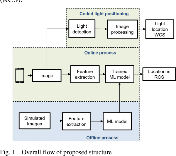 Figure 1 for Tree based Single LED Indoor Visible Light Positioning Technique