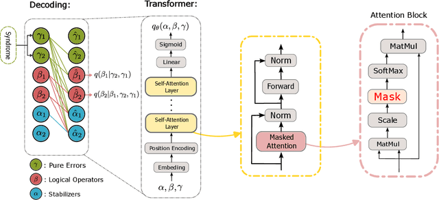 Figure 3 for qecGPT: decoding Quantum Error-correcting Codes with Generative Pre-trained Transformers