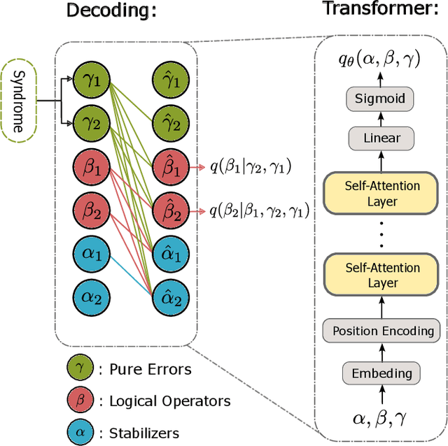 Figure 1 for qecGPT: decoding Quantum Error-correcting Codes with Generative Pre-trained Transformers