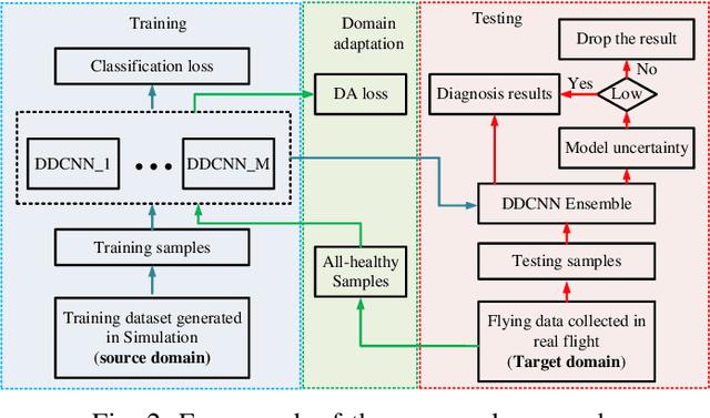 Figure 1 for Simulation-to-reality UAV Fault Diagnosis in windy environments