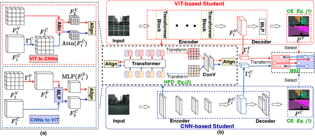 Figure 4 for A Good Student is Cooperative and Reliable: CNN-Transformer Collaborative Learning for Semantic Segmentation