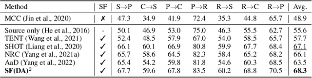 Figure 4 for SF(DA)$^2$: Source-free Domain Adaptation Through the Lens of Data Augmentation