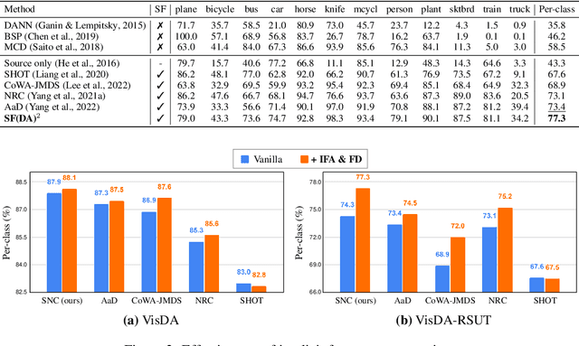 Figure 3 for SF(DA)$^2$: Source-free Domain Adaptation Through the Lens of Data Augmentation