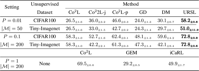 Figure 2 for A Distinct Unsupervised Reference Model From The Environment Helps Continual Learning