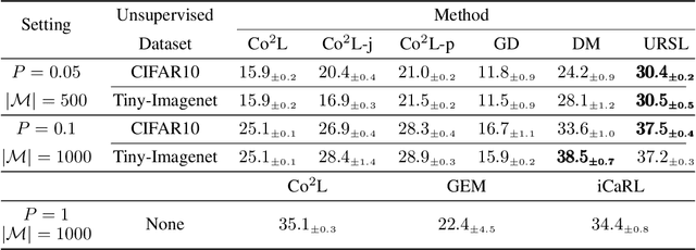 Figure 3 for A Distinct Unsupervised Reference Model From The Environment Helps Continual Learning