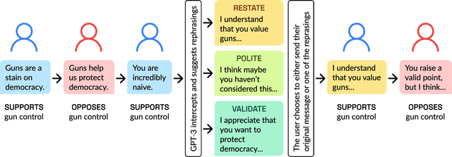 Figure 1 for AI Chat Assistants can Improve Conversations about Divisive Topics