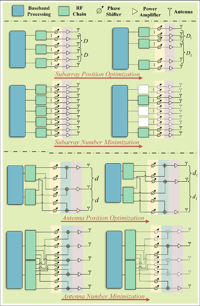 Figure 3 for Enhancing Near-Field Sensing and Communications with Sparse Arrays: Potentials, Challenges, and Emerging Trends