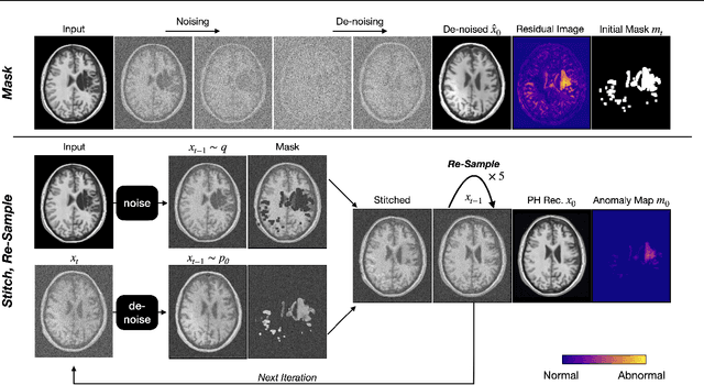 Figure 3 for Mask, Stitch, and Re-Sample: Enhancing Robustness and Generalizability in Anomaly Detection through Automatic Diffusion Models