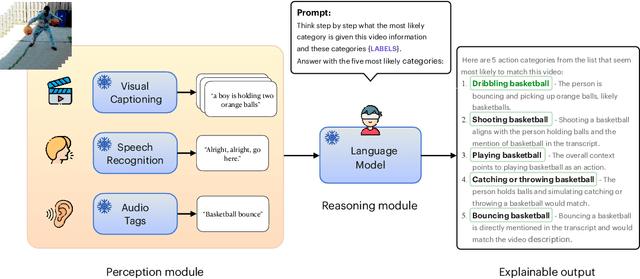 Figure 1 for Language as the Medium: Multimodal Video Classification through text only