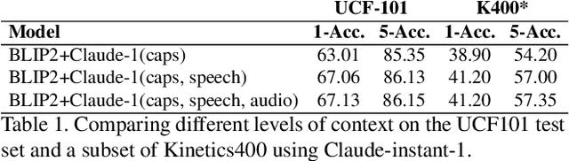 Figure 2 for Language as the Medium: Multimodal Video Classification through text only