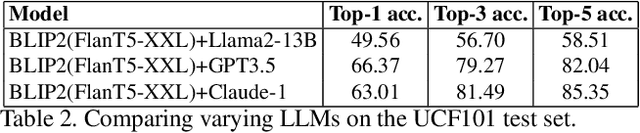 Figure 4 for Language as the Medium: Multimodal Video Classification through text only