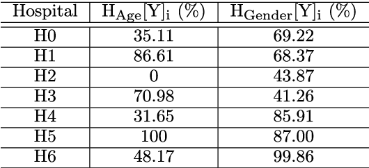 Figure 4 for Entropy-Aware Similarity for Balanced Clustering: A Case Study with Melanoma Detection