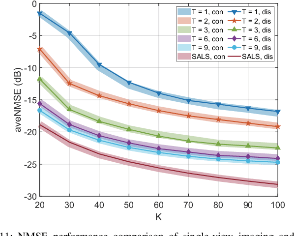 Figure 3 for RIS-aided Single-frequency 3D Imaging by Exploiting Multi-view Image Correlations