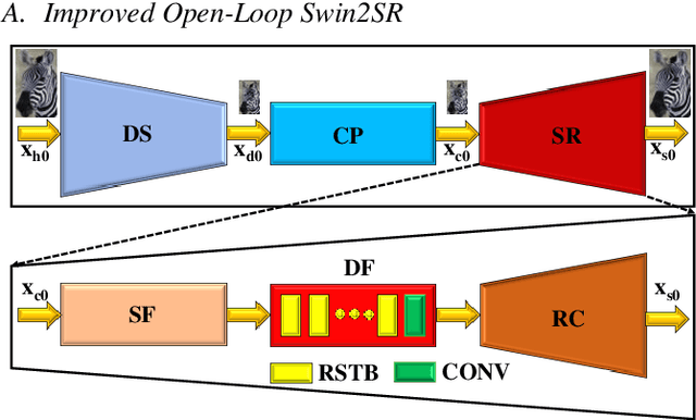 Figure 1 for CSwin2SR: Circular Swin2SR for Compressed Image Super-Resolution