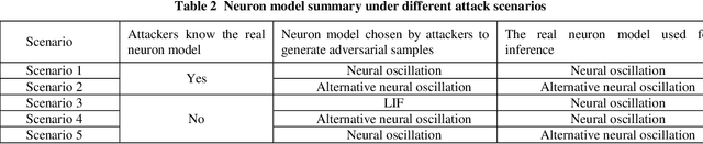 Figure 4 for Adversarial Defense via Neural Oscillation inspired Gradient Masking
