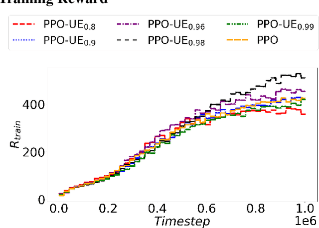 Figure 2 for PPO-UE: Proximal Policy Optimization via Uncertainty-Aware Exploration