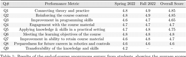 Figure 2 for Project-Based Learning for Robot Control Theory: A Robot Operating System (ROS) Based Approach