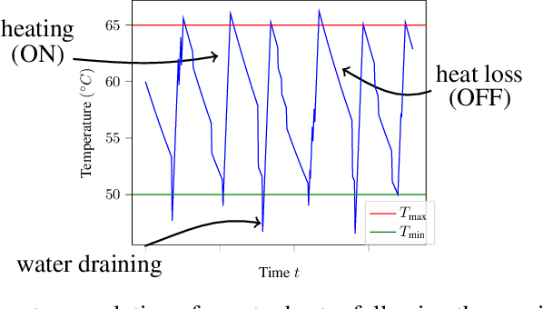 Figure 1 for A mirror descent approach for Mean Field Control applied to Demande-Side management