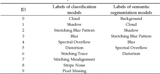 Figure 4 for Intelligent Remote Sensing Image Quality Inspection System