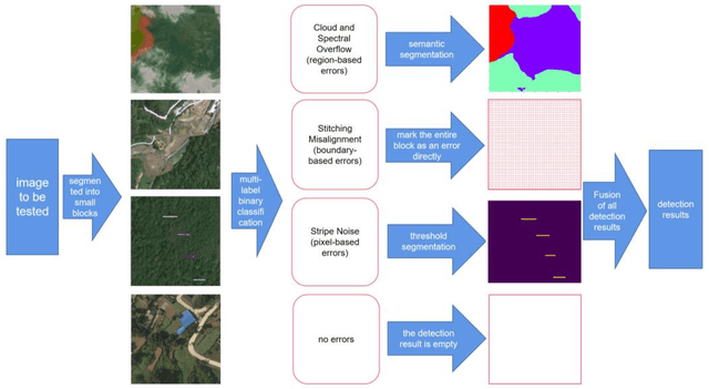 Figure 3 for Intelligent Remote Sensing Image Quality Inspection System
