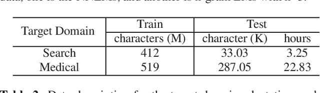 Figure 2 for Internal Language Model Estimation based Adaptive Language Model Fusion for Domain Adaptation