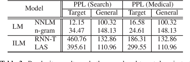 Figure 3 for Internal Language Model Estimation based Adaptive Language Model Fusion for Domain Adaptation