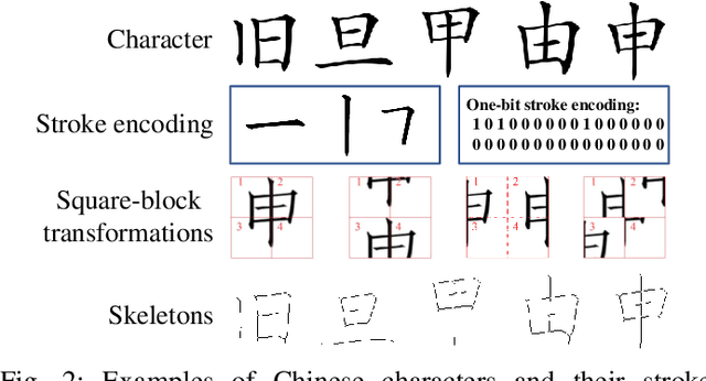 Figure 3 for SGCE-Font: Skeleton Guided Channel Expansion for Chinese Font Generation