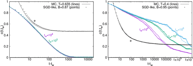 Figure 4 for Stochastic Gradient Descent-like relaxation is equivalent to Glauber dynamics in discrete optimization and inference problems