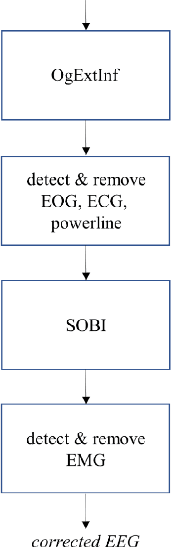 Figure 1 for Ongoing EEG artifact correction using blind source separation