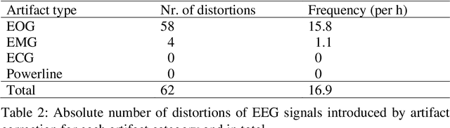 Figure 4 for Ongoing EEG artifact correction using blind source separation