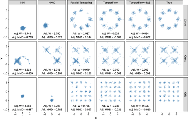 Figure 3 for Efficient Multimodal Sampling via Tempered Distribution Flow