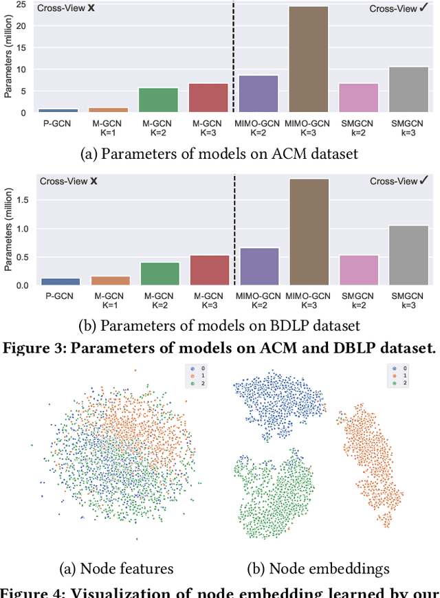 Figure 4 for Simple Multigraph Convolution Networks