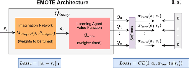 Figure 1 for EMOTE: An Explainable architecture for Modelling the Other Through Empathy