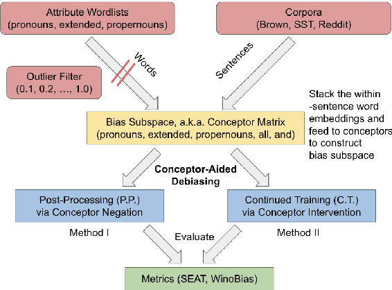Figure 1 for Conceptor-Aided Debiasing of Contextualized Embeddings