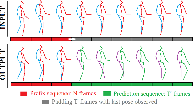 Figure 4 for Robust Human Motion Forecasting using Transformer-based Model