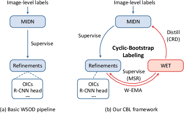 Figure 1 for Cyclic-Bootstrap Labeling for Weakly Supervised Object Detection
