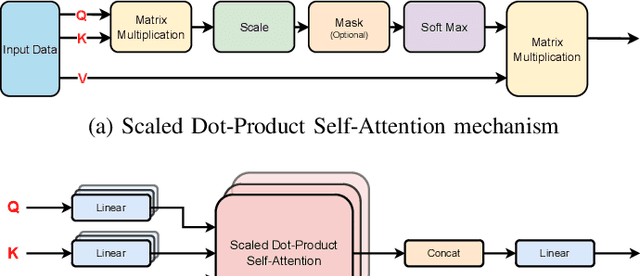 Figure 2 for De-SaTE: Denoising Self-attention Transformer Encoders for Li-ion Battery Health Prognostics