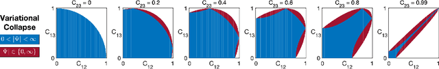 Figure 3 for An Ordering of Divergences for Variational Inference with Factorized Gaussian Approximations