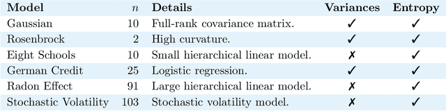 Figure 4 for An Ordering of Divergences for Variational Inference with Factorized Gaussian Approximations