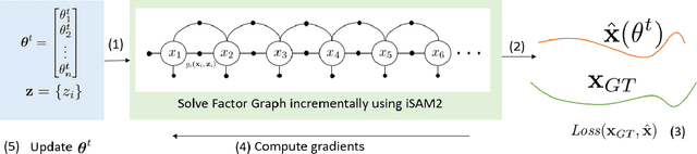 Figure 1 for Learning Observation Models with Incremental Non-Differentiable Graph Optimizers in the Loop for Robotics State Estimation