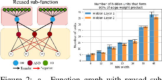 Figure 2 for Neural Sculpting: Uncovering hierarchically modular task structure through pruning and network analysis