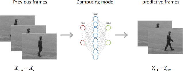 Figure 1 for Predictive Coding Based Multiscale Network with Encoder-Decoder LSTM for Video Prediction