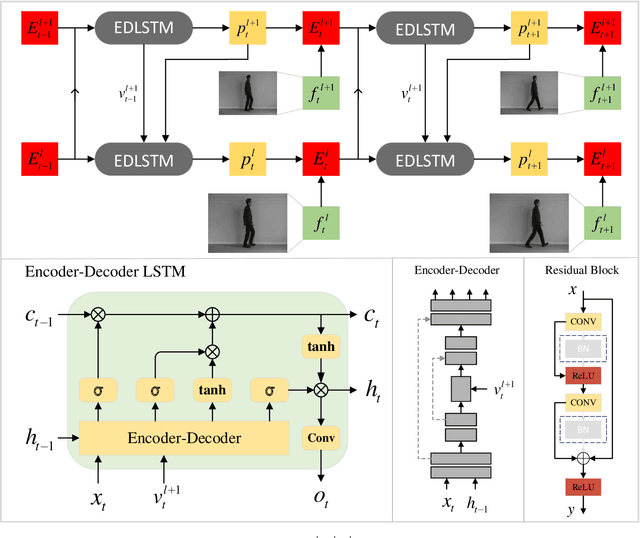 Figure 3 for Predictive Coding Based Multiscale Network with Encoder-Decoder LSTM for Video Prediction