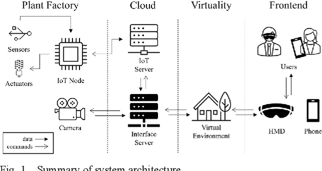 Figure 1 for Mixed Reality Interface for Digital Twin of Plant Factory