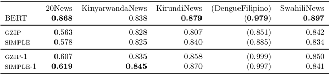 Figure 2 for Gzip versus bag-of-words for text classification with KNN