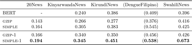 Figure 3 for Gzip versus bag-of-words for text classification with KNN
