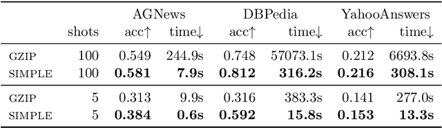 Figure 4 for Gzip versus bag-of-words for text classification with KNN