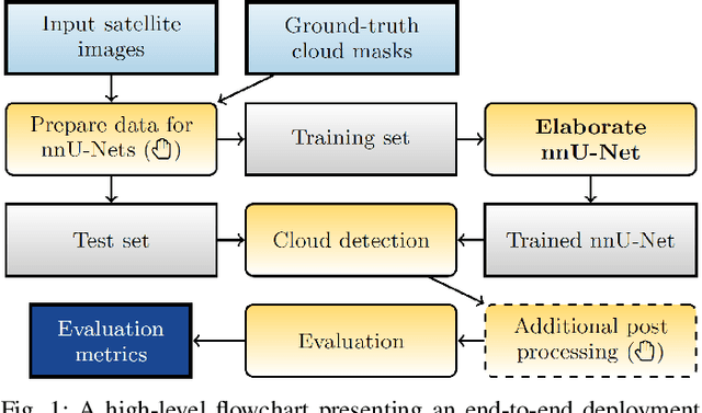Figure 1 for Self-Configuring nnU-Nets Detect Clouds in Satellite Images