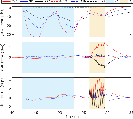 Figure 3 for Multi-kernel Correntropy-based Orientation Estimation of IMUs: Gradient Descent Methods