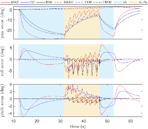 Figure 4 for Multi-kernel Correntropy-based Orientation Estimation of IMUs: Gradient Descent Methods